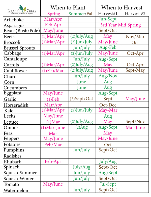 Vegetable Guide Drake's 7 Dees
